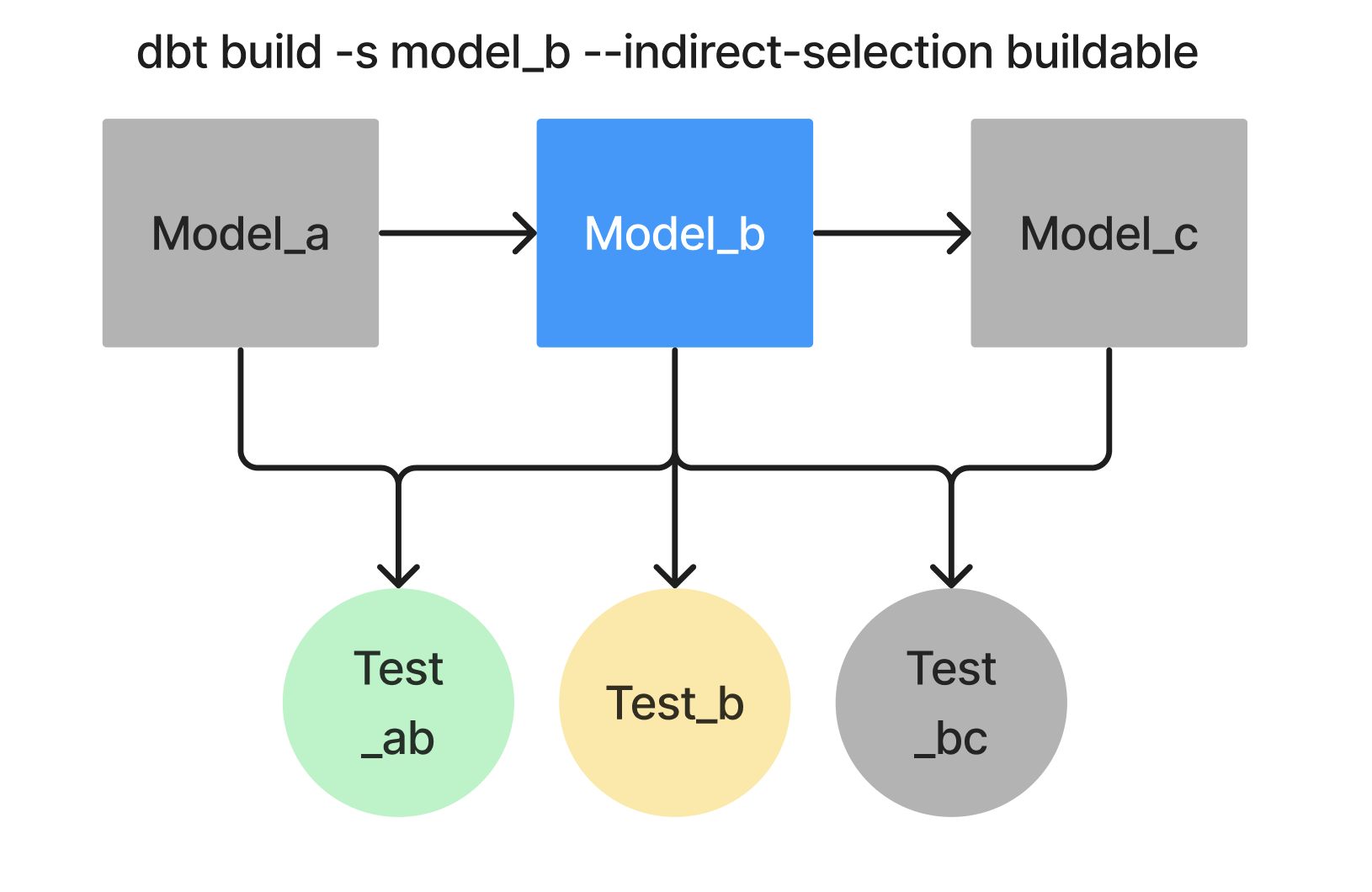 Buildable